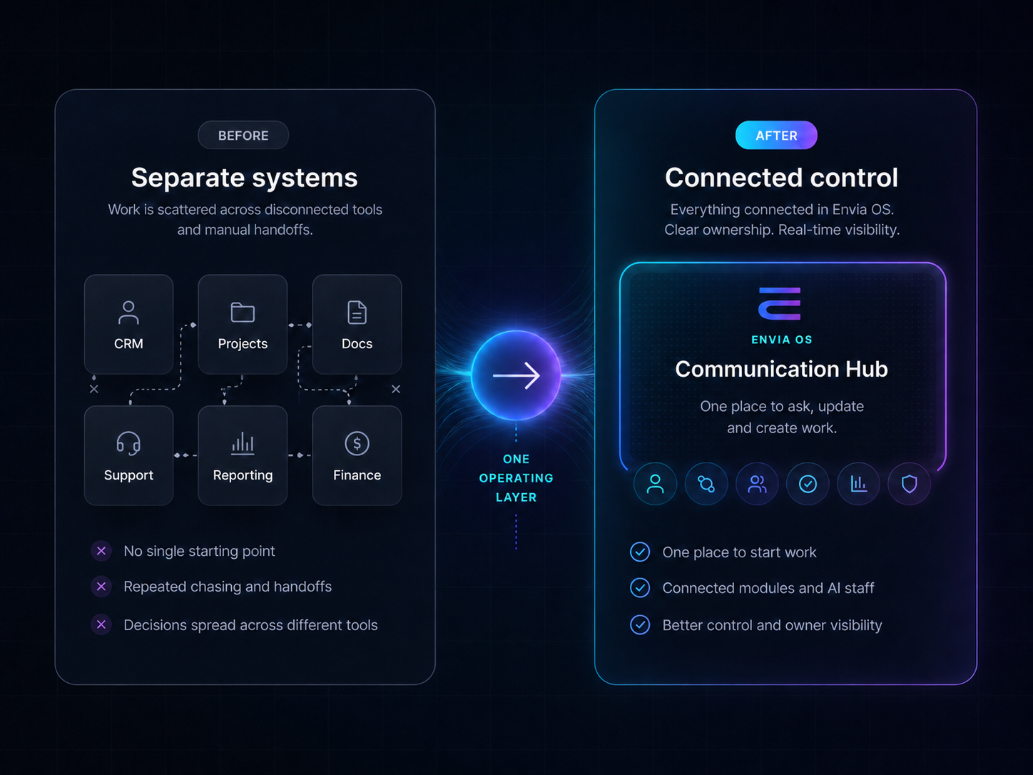 Before and after comparison showing separate systems becoming connected control
