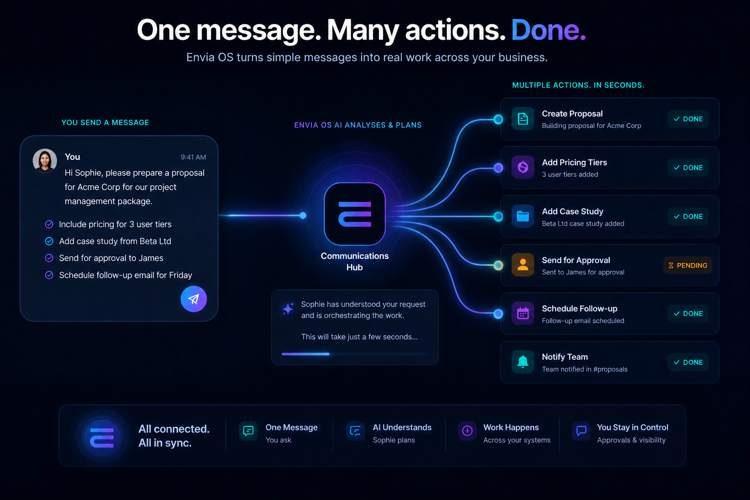 Envia OS turning one message into multiple connected business actions in seconds