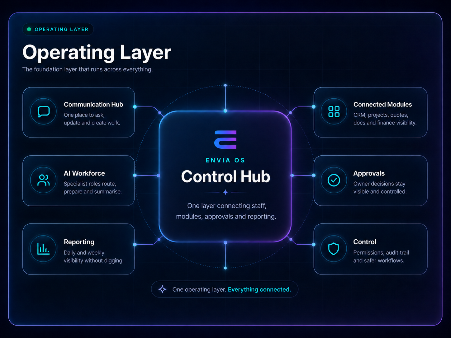 Envia OS operating layer connecting Communication Hub, AI Workforce, modules, approvals, reporting and control